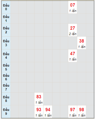 Bạch thủ rơi 3 ngày lô XSDNG 23/2/2022