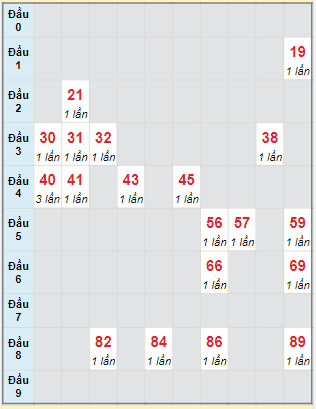 Bạch thủ rơi 3 ngày lô XSDNG 23/8/2023