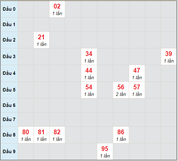 Bạch thủ rơi 3 ngày lô XSDNG 24/2/2021