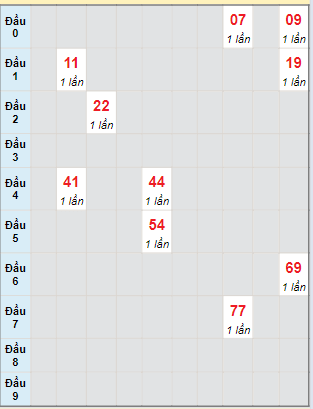 Bạch thủ rơi 3 ngày lô XSDNG 24/4/2024