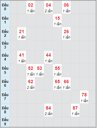 Bạch thủ rơi 3 ngày lô XSDNG 24/7/2021