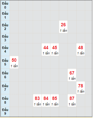 Bạch thủ rơi 3 ngày lô XSDNG 25/5/2022