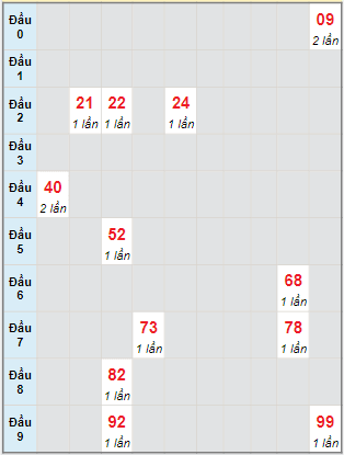 Bạch thủ rơi 3 ngày lô XSDNG 25/1/2023