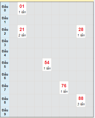 Bạch thủ rơi 3 ngày lô XSDNG 25/5/2024