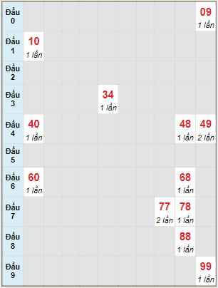 Bạch thủ rơi 3 ngày lô XSDNG 26/1/2022