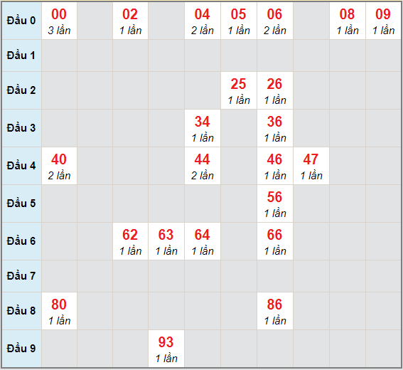 Bạch thủ rơi 3 ngày lô XSDNG 26/12/2020