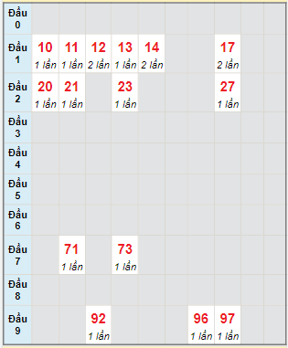 Bạch thủ rơi 3 ngày lô XSDNG 26/2/2022