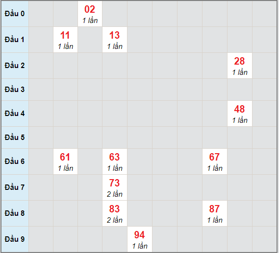 Bạch thủ rơi 3 ngày lô XSDNG 27/1/2021