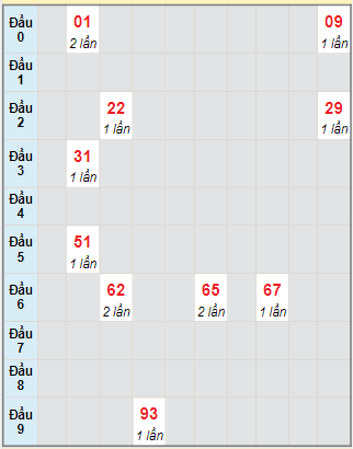 Bạch thủ rơi 3 ngày lô XSDNG 27/12/2023