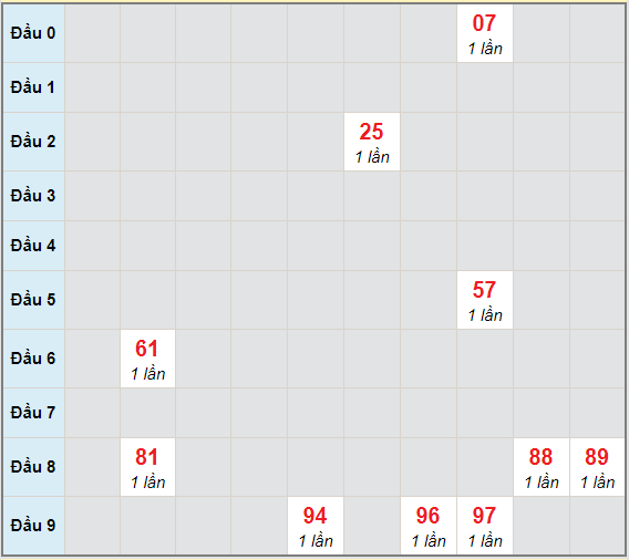 Bạch thủ rơi 3 ngày lô XSDNG 27/2/2021