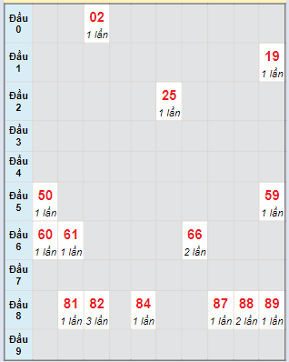 Bạch thủ rơi 3 ngày lô XSDNG 27/3/2024