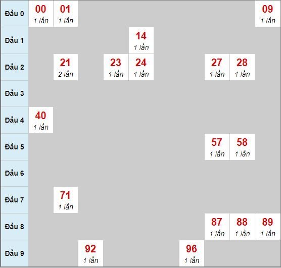 Bạch thủ rơi 3 ngày lô XSDNG 27/6/2020