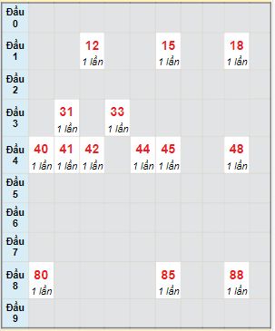 Bạch thủ rơi 3 ngày lô XSDNG 28/10/2023