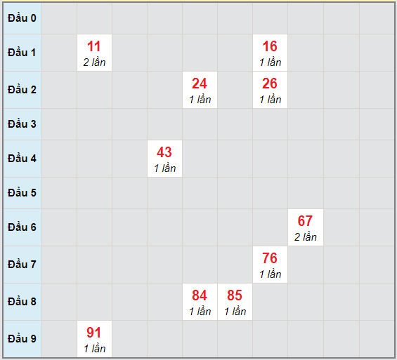 Bạch thủ rơi 3 ngày lô XSDNG 28/11/2020