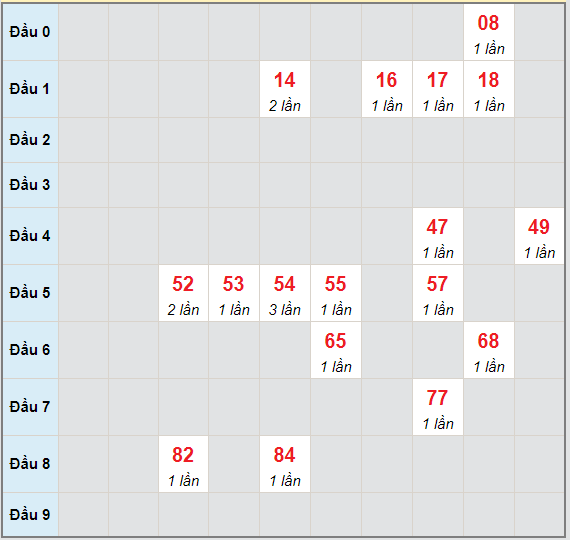 Bạch thủ rơi 3 ngày lô XSDNG 28/4/2021