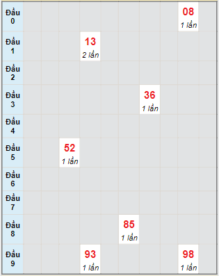 Bạch thủ rơi 3 ngày lô XSDNG 29/10/2022