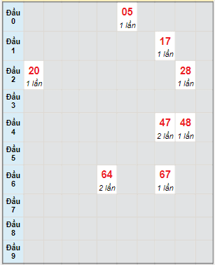 Bạch thủ rơi 3 ngày lô XSDNG 29/4/2023