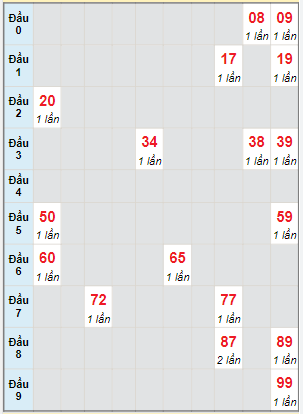 Bạch thủ rơi 3 ngày lô XSDNG 29/6/2022