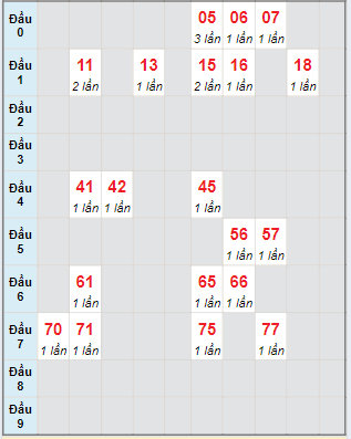 Bạch thủ rơi 3 ngày lô XSDNG 29/6/2024