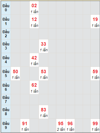 Bạch thủ rơi 3 ngày lô XSDNG 3/1/2024