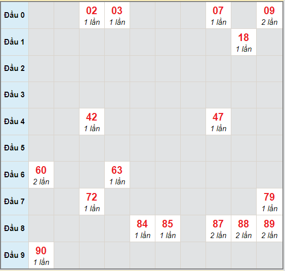 Bạch thủ rơi 3 ngày lô XSDNG 3/10/2020