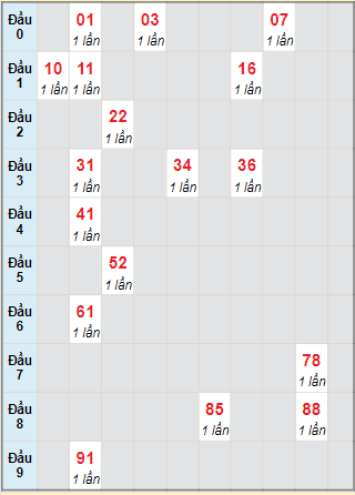 Bạch thủ rơi 3 ngày lô XSDNG 3/11/2021