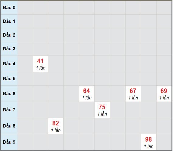 Bạch thủ rơi 3 ngày lô XSDNG 3/4/2021