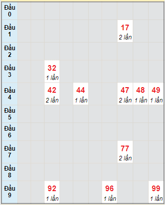 Bạch thủ rơi 3 ngày lô XSDNG 3/5/2023