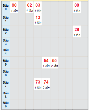 Bạch thủ rơi 3 ngày lô XSDNG 3/6/2023