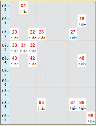 Bạch thủ rơi 3 ngày lô XSDNG 3/8/2022