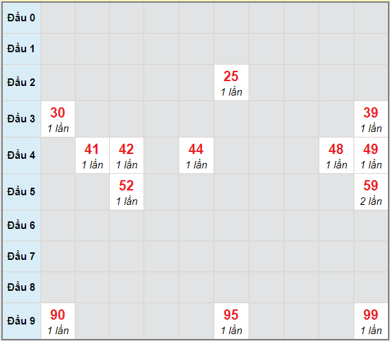 Bạch thủ rơi 3 ngày lô XSDNG 30/1/2021