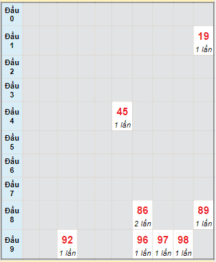 Bạch thủ rơi 3 ngày lô XSDNG 30/12/2023