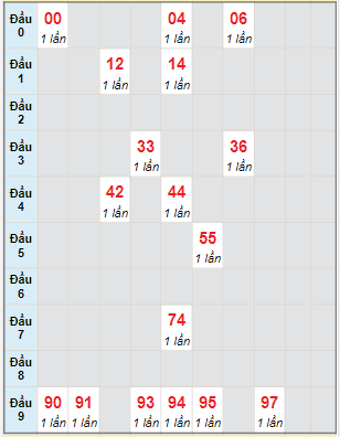 Bạch thủ rơi 3 ngày lô XSDNG 30/3/2022