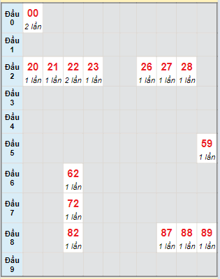 Bạch thủ rơi 3 ngày lô XSDNG 30/3/2024