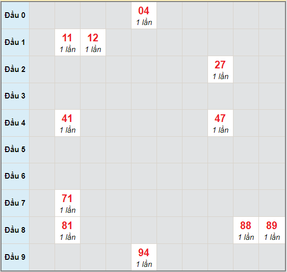 Bạch thủ rơi 3 ngày lô XSDNG 30/9/2020