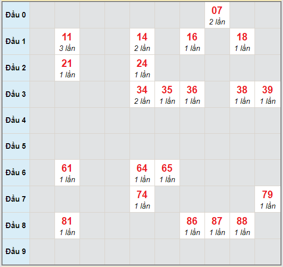 Bạch thủ rơi 3 ngày lô XSDNG 4/11/2020