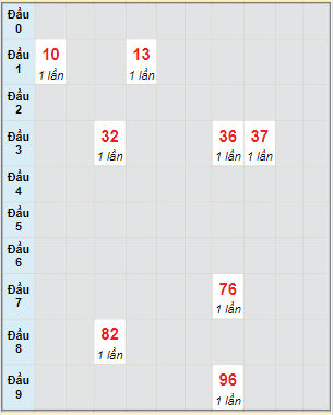 Bạch thủ rơi 3 ngày lô XSDNG 4/3/2023