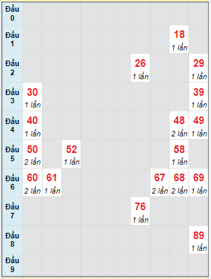 Bạch thủ rơi 3 ngày lô XSDNG 4/6/2022