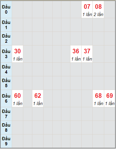 Bạch thủ rơi 3 ngày lô XSDNG 4/9/2021