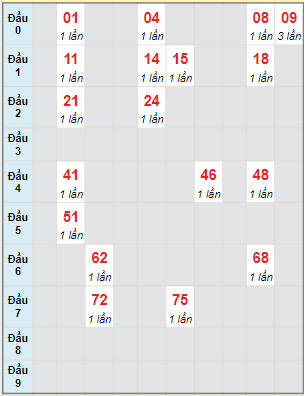 Bạch thủ rơi 3 ngày lô XSDNG 5/1/2022