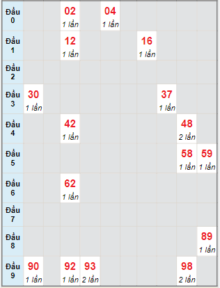 Bạch thủ rơi 3 ngày lô XSDNG 5/10/2022