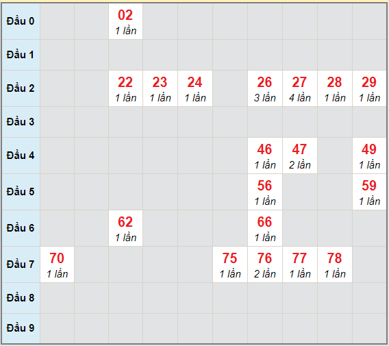 Bạch thủ rơi 3 ngày lô XSDNG 5/12/2020