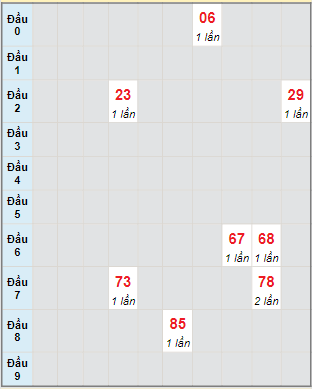 Bạch thủ rơi 3 ngày lô XSDNG 5/2/2022