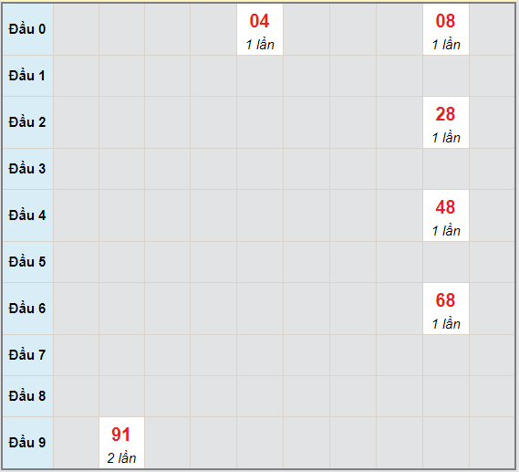 Bạch thủ rơi 3 ngày lô XSDNG 5/6/2021