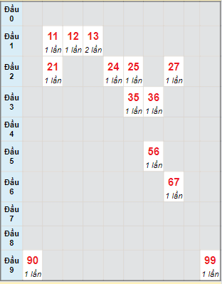 Bạch thủ rơi 3 ngày lô XSDNG 5/6/2024