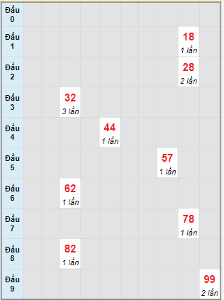 Bạch thủ rơi 3 ngày lô XSDNG 5/8/2023