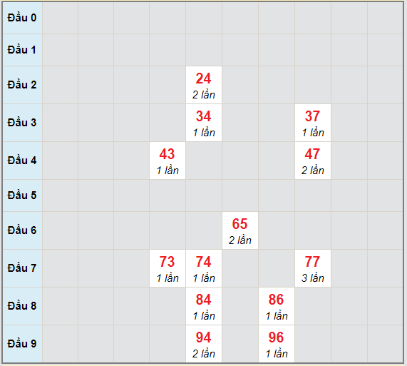 Bạch thủ rơi 3 ngày lô XSDNG 6/1/2021