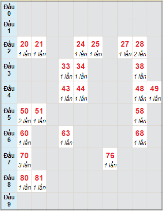 Bạch thủ rơi 3 ngày lô XSDNG 6/10/2021