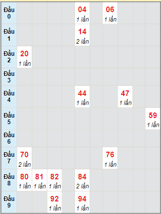 Bạch thủ rơi 3 ngày lô XSDNG 6/12/2023