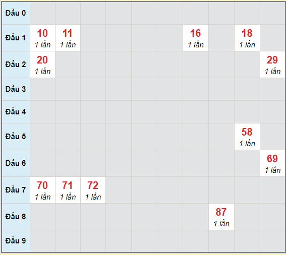 Bạch thủ rơi 3 ngày lô XSDNG 6/2/2021